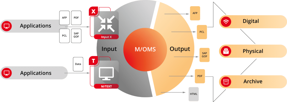 The image visualize the functioning of M/OMS Input X with M/TEXT.