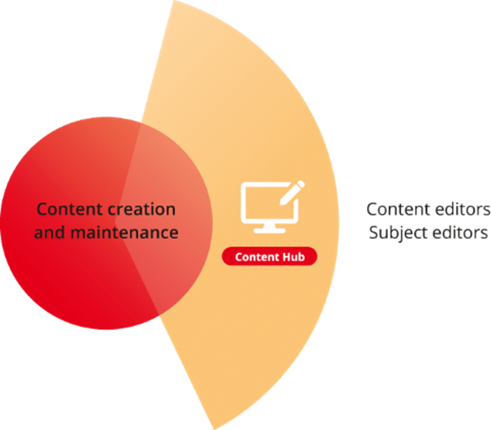 Product graphic: Content Hub detailed