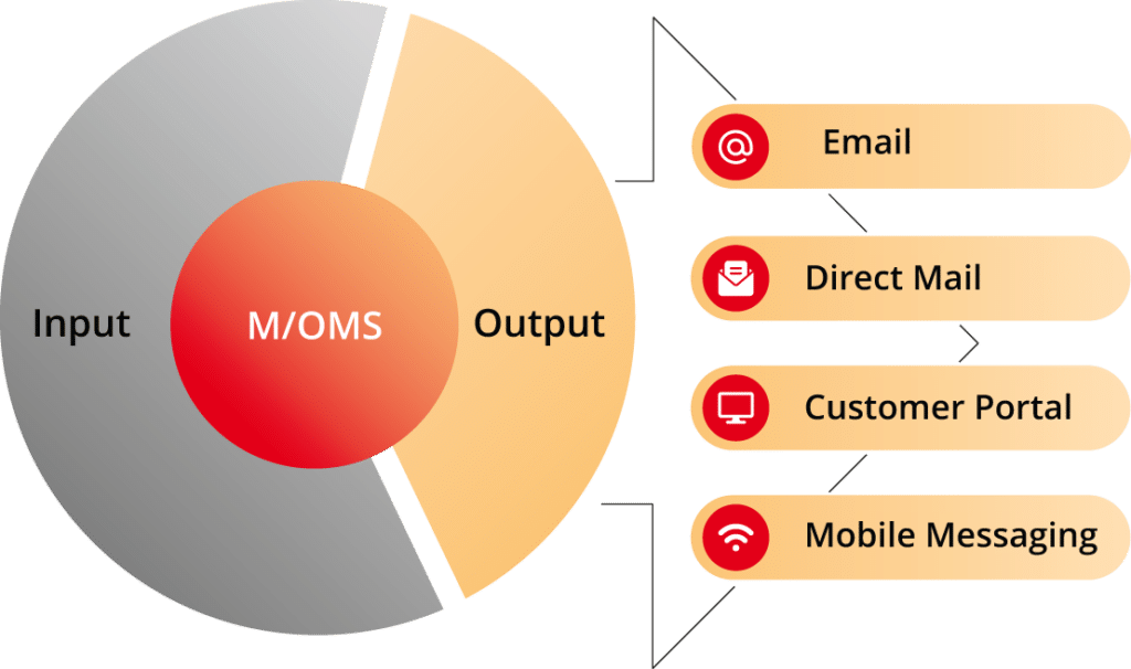 Product graphic: Omnichannel Orchestration