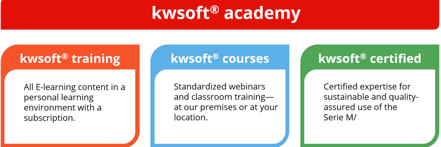 An overview of the features of kwsoft@ academy.
